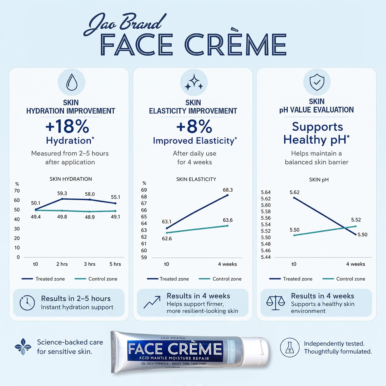 Jao Brand Moisturizer Face Crème