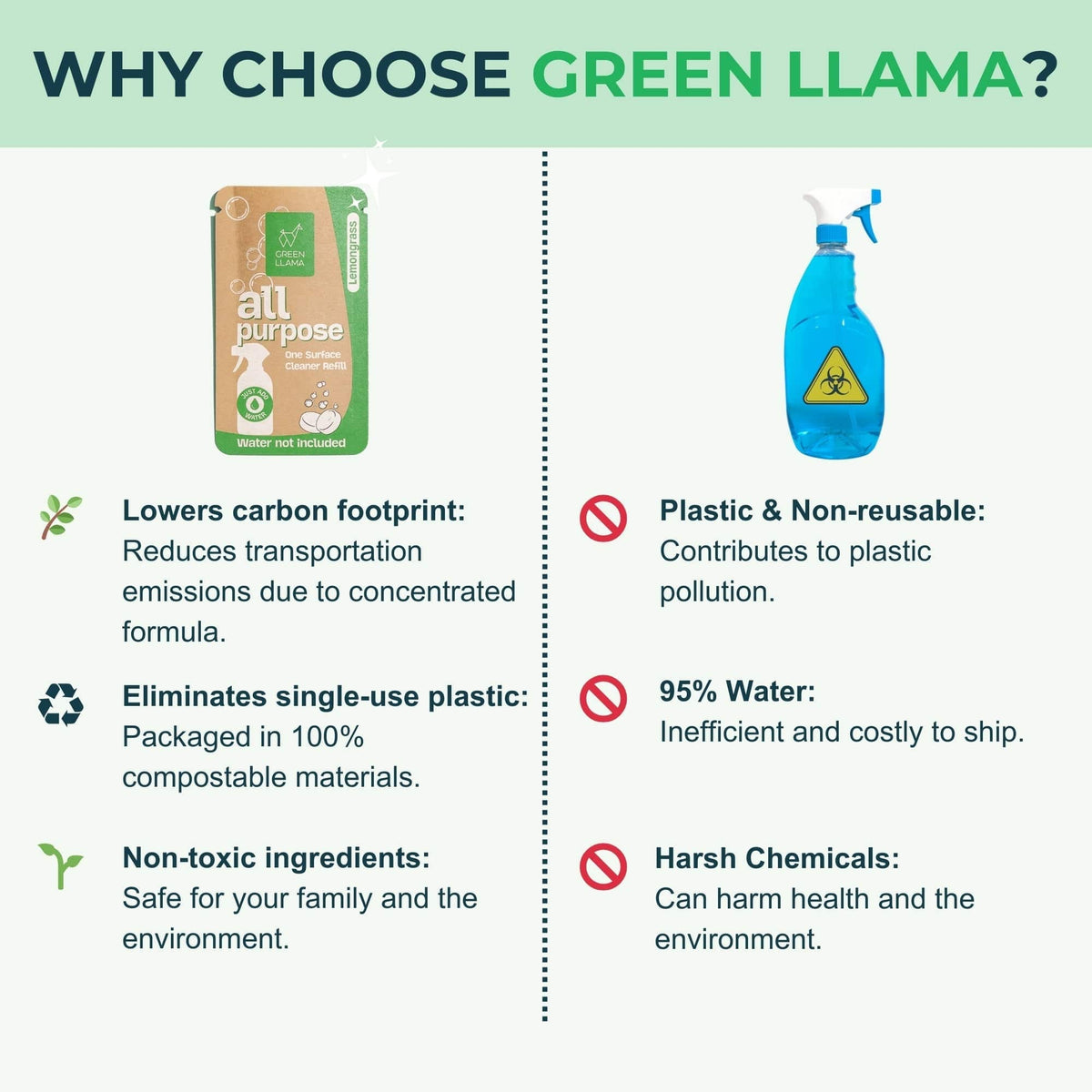 Green Llama Single Kit All-Purpose Cleaner All-Purpose Spray Glass Bottle Cleaning Kit - Fragrance Free