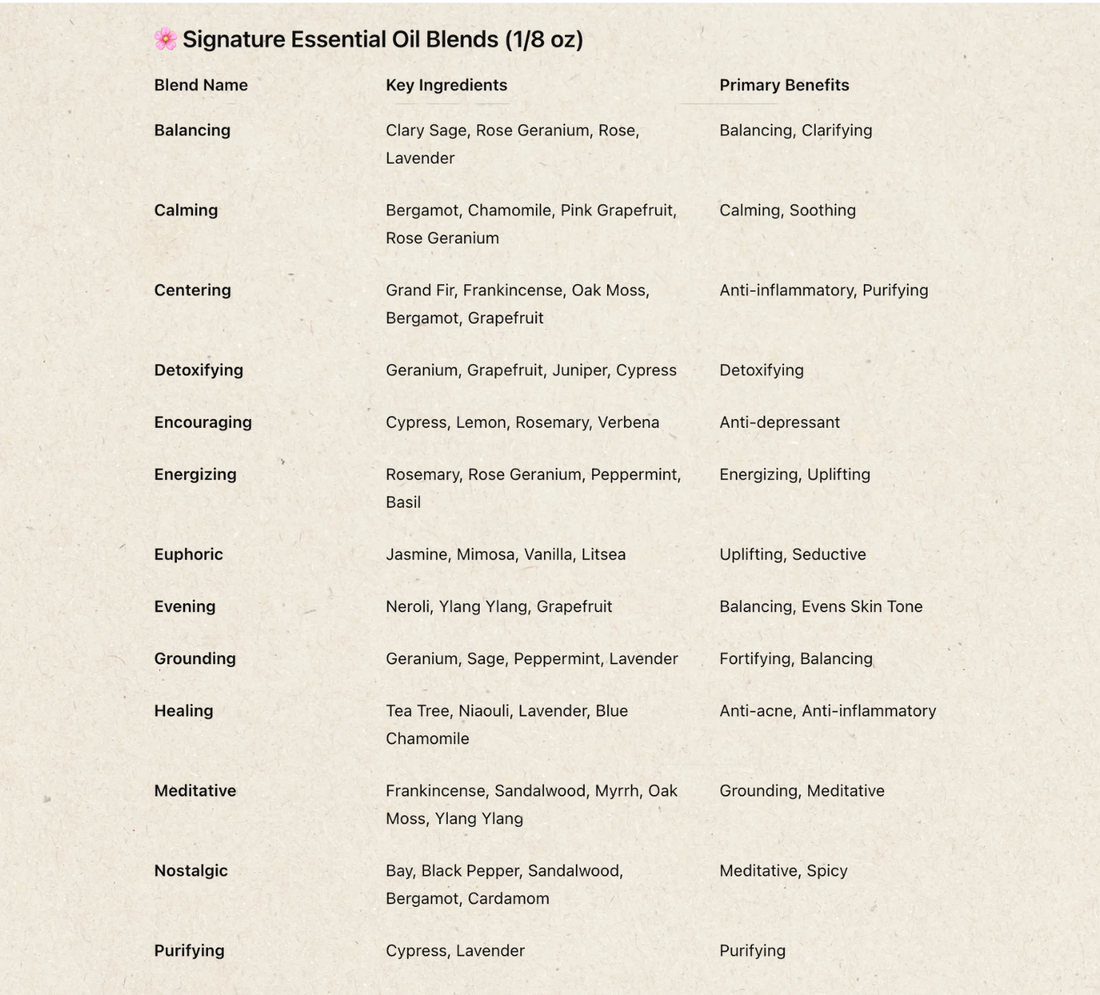 List of Signature Essential Oil Blends with their key ingredients and primary benefits on a beige background.