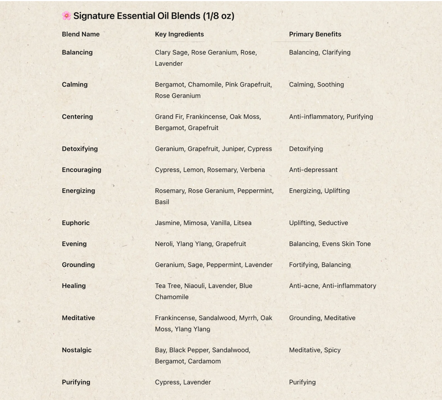 List of Signature Essential Oil Blends with their key ingredients and primary benefits on a beige background.