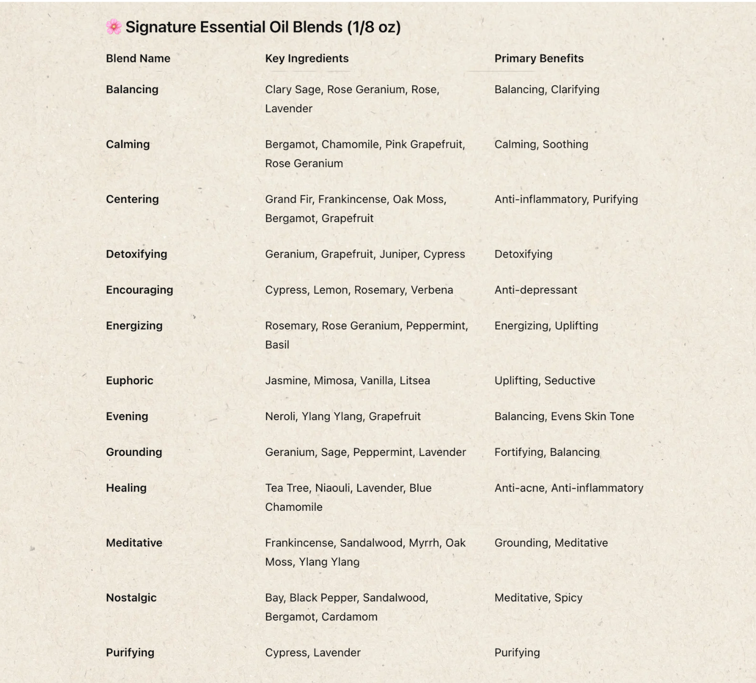 List of Signature Essential Oil Blends with their key ingredients and primary benefits on a beige background.