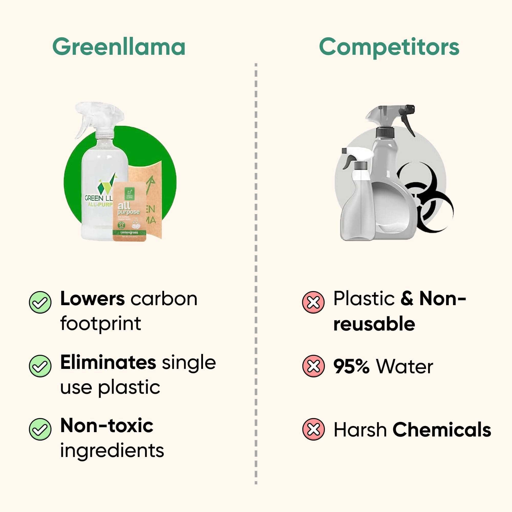 Comparison chart between Greenllama and competitors on sustainability and product features.
