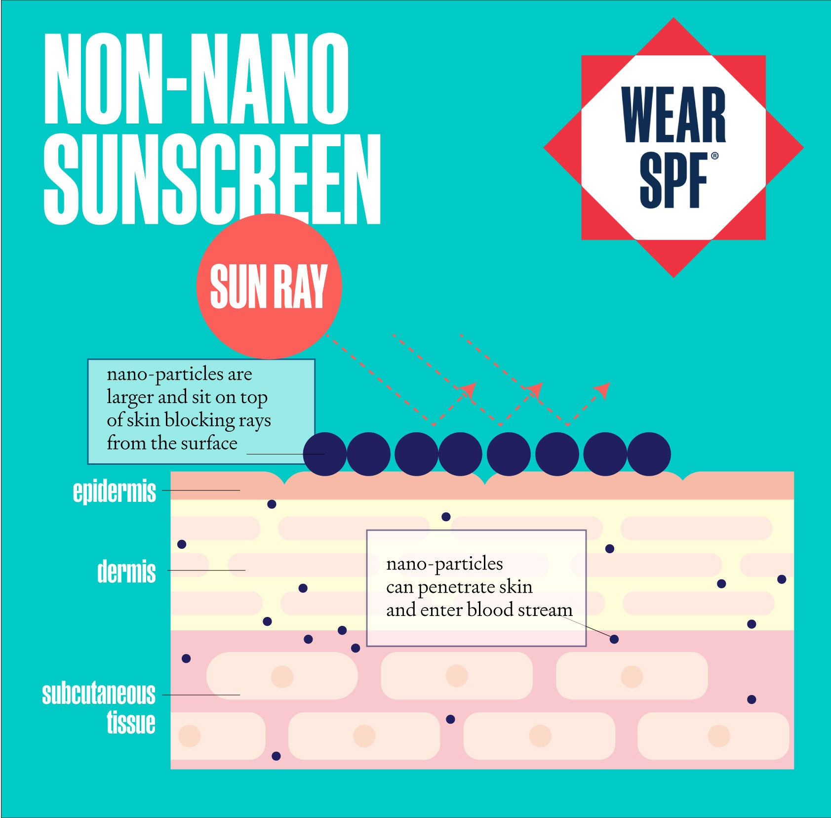 Wear SPF - Non-Nano Mineral Sunscreen Lotion
